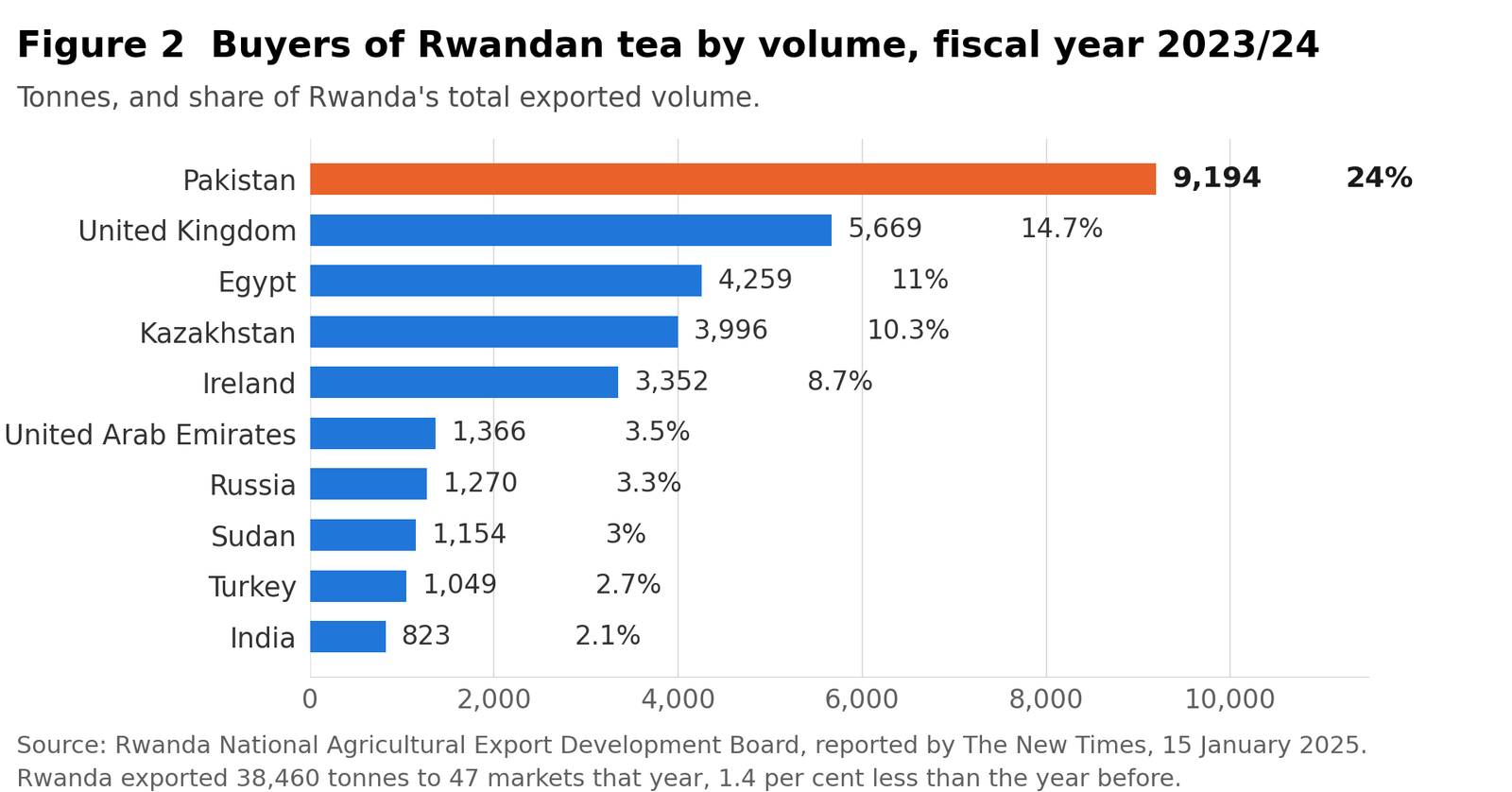 Beyond One Commodity: Structure and Sequence in the Pakistan–Rwanda Economic Relationship