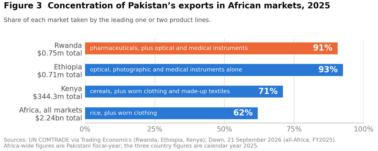 Beyond One Commodity: Structure and Sequence in the Pakistan–Rwanda Economic Relationship