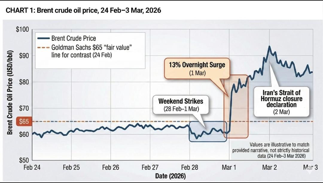 Brent crude price surge chart during Strait of Hormuz crisis