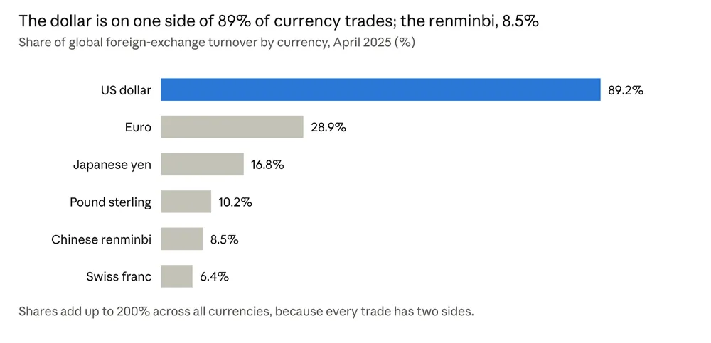 BRICS de-dollarization chart: US dollar on one side of 89.2% of currency trades, renminbi 8.5%, April 2025 (BIS)