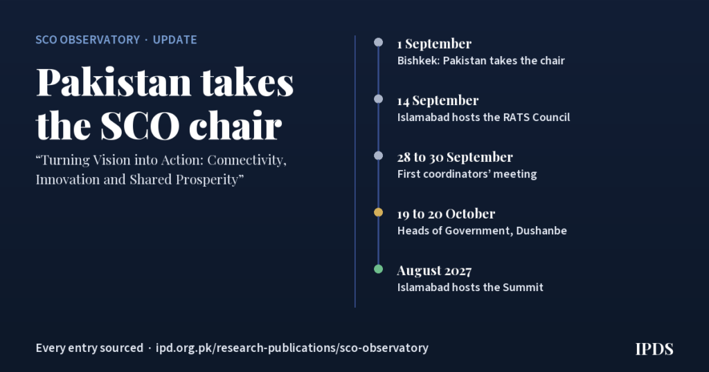 SCO Observatory update: Pakistan’s chairmanship year, October 2026