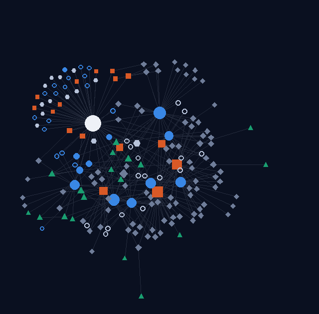 Network map of the Shanghai Cooperation Organisation: states, bodies, summits, projects and people